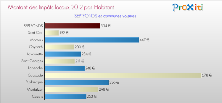 Montant des impôts locaux par Habitant pour SEPTFONDS et les communes proches Comparaison des impôts locaux par habitant pour SEPTFONDS et les communes voisines