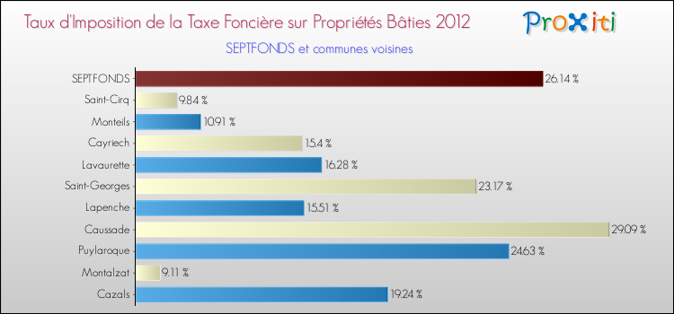Taux d'imposition de la taxe foncière sur le bati 2012 pour SEPTFONDS et les communes proches Comparaison des taux d'imposition de la taxe foncière sur le bati 2012 pour SEPTFONDS et les communes voisines