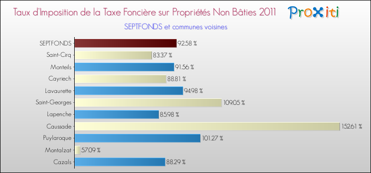Taux d'imposition de la taxe foncière sur les immeubles et terrains non batis 2011 pour SEPTFONDS et les communes proches Comparaison des taux d'imposition de la taxe foncière sur les immeubles et terrains non batis 2011 pour SEPTFONDS et les communes voisines