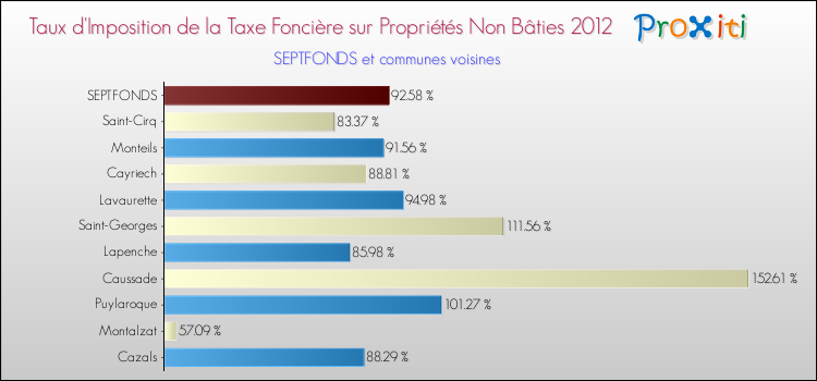 Taux d'imposition de la taxe foncière sur les immeubles et terrains non batis 2012 pour SEPTFONDS et les communes proches Comparaison des taux d'imposition de la taxe foncière sur les immeubles et terrains non batis 2012 pour SEPTFONDS et les communes voisines