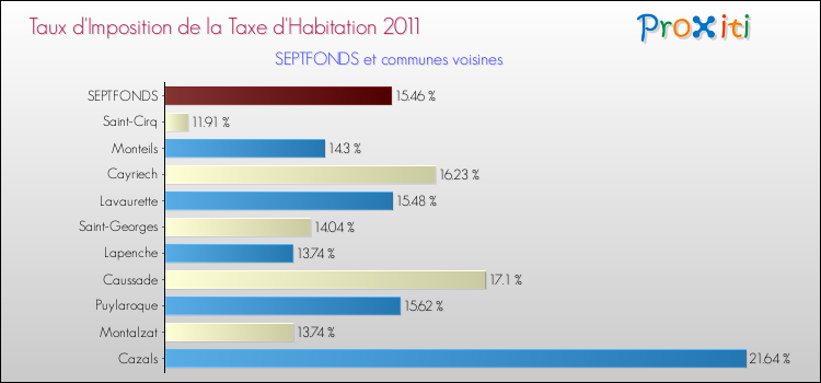 Taux d'imposition de la taxe d'habitation 2011 pour SEPTFONDS et les communes proches Comparaison des taux d'imposition de la taxe d'habitation 2011 pour SEPTFONDS et les communes voisines