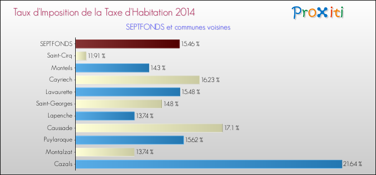 Taux d'imposition de la taxe d'habitation 2014 pour SEPTFONDS et les communes proches Comparaison des taux d'imposition de la taxe d'habitation 2014 pour SEPTFONDS et les communes voisines