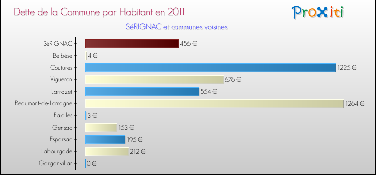 Dette par habitant de la commune en 2011 pour SéRIGNAC et les communes proches Comparaison de la dette par habitant de la commune en 2011 pour SéRIGNAC et les communes voisines