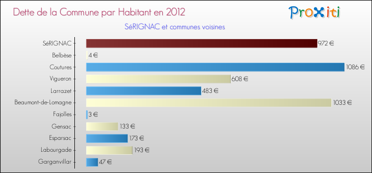 Dette par habitant de la commune en 2012 pour SéRIGNAC et les communes proches Comparaison de la dette par habitant de la commune en 2012 pour SéRIGNAC et les communes voisines