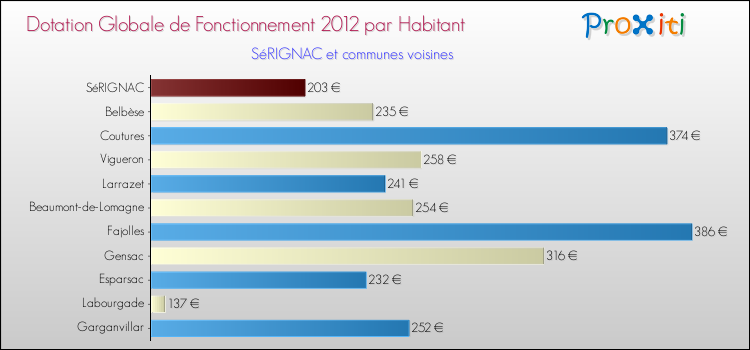 Montant des dotations globales de fonctionnement DGF par Habitant pour SéRIGNAC et les communes proches Comparaison des des dotations globales de fonctionnement DGF par habitant pour SéRIGNAC et les communes voisines