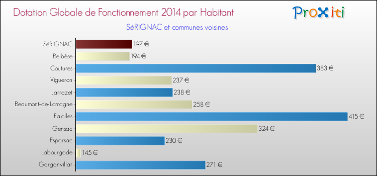 Montant des dotations globales de fonctionnement DGF par Habitant pour SéRIGNAC et les communes proches en 2014. Comparaison des des dotations globales de fonctionnement DGF par habitant pour SéRIGNAC et les communes voisines en 2014.