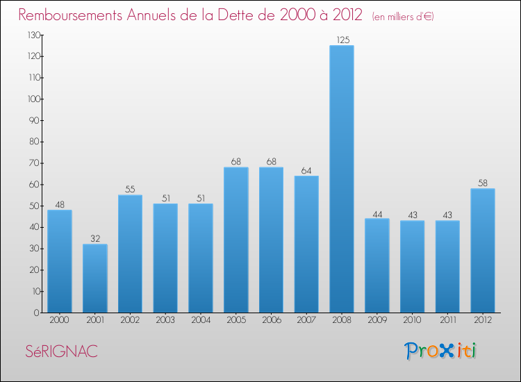 Evolution de l'annuité de la dette pour la commune de SéRIGNAC de 2000 à 2012 Annuités de la dette pour SéRIGNAC de 2000 à 2012
