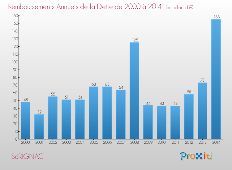 Evolution de l'annuité de la dette pour la commune de SéRIGNAC de 2000 à 2014 Annuités de la dette pour SéRIGNAC de 2000 à 2014