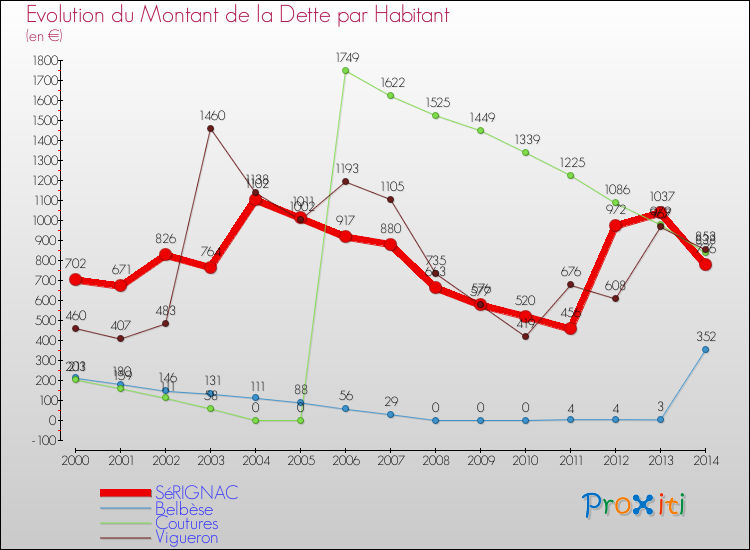 Evolution de la dette par habitant pour la commune de SéRIGNAC et les communes proches de 2000 à 2014 Comparaison de la dette par habitant pour SéRIGNAC et les communes voisines de 2000 à 2014
