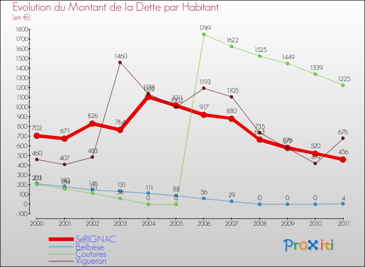 Evolution de la dette par habitant pour la commune de SéRIGNAC et les communes proches Comparaison de la dette par habitant pour SéRIGNAC et les communes voisines