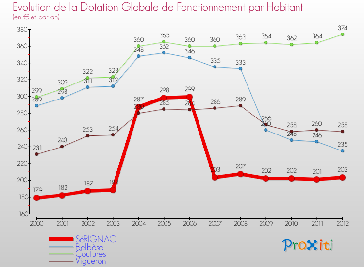 Evolution et montant de la dotation globale de fonctionnement par Habitant pour SéRIGNAC et les communes proches Comparaison des dotations globales de fonctionnement par habitant pour SéRIGNAC et les communes voisines