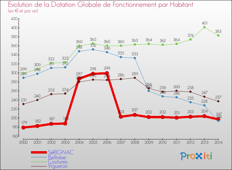 Evolution et montant de la dotation globale de fonctionnement par Habitant pour SéRIGNAC et les communes proches de 2000 à 2014. Comparaison des dotations globales de fonctionnement par habitant pour SéRIGNAC et les communes voisines de 2000 à 2014.