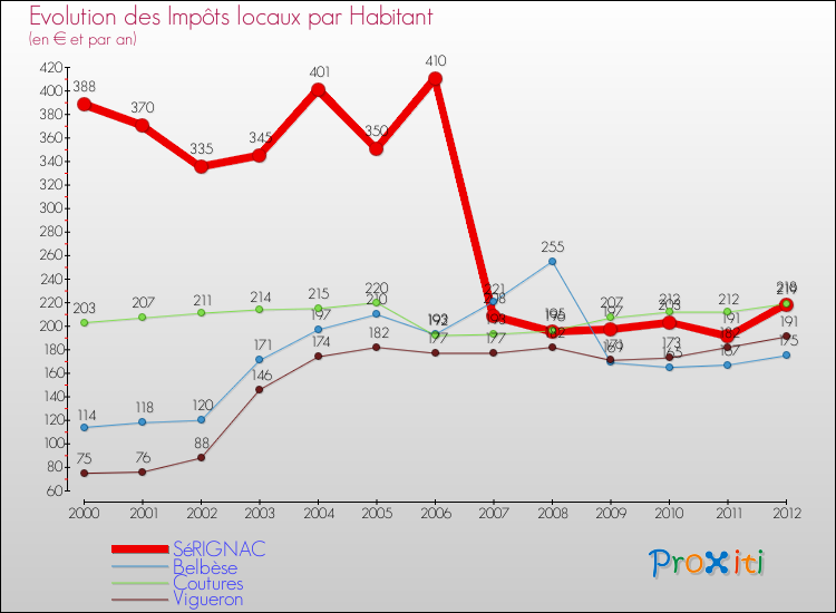 Evolution et montant des impôts locaux par Habitant pour SéRIGNAC et les communes proches Comparaison des impôts locaux par habitant pour SéRIGNAC et les communes voisines