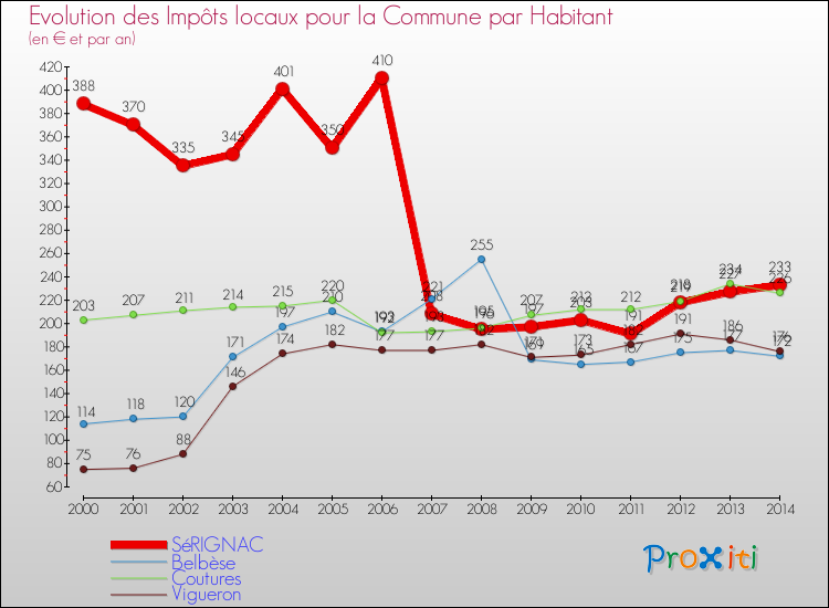 Evolution et montant des impôts locaux par Habitant pour SéRIGNAC et les communes proches de 2000 à 2014 Comparaison des impôts locaux par habitant pour SéRIGNAC et les communes voisines de 2000 à 2014