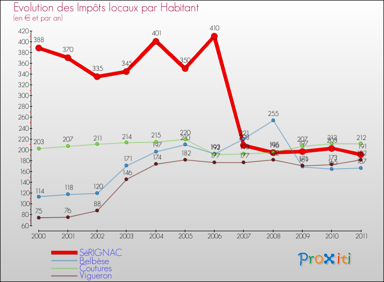 Evolution et montant des impôts locaux par Habitant pour SéRIGNAC et les communes proches Comparaison des impôts locaux par habitant pour SéRIGNAC et les communes voisines