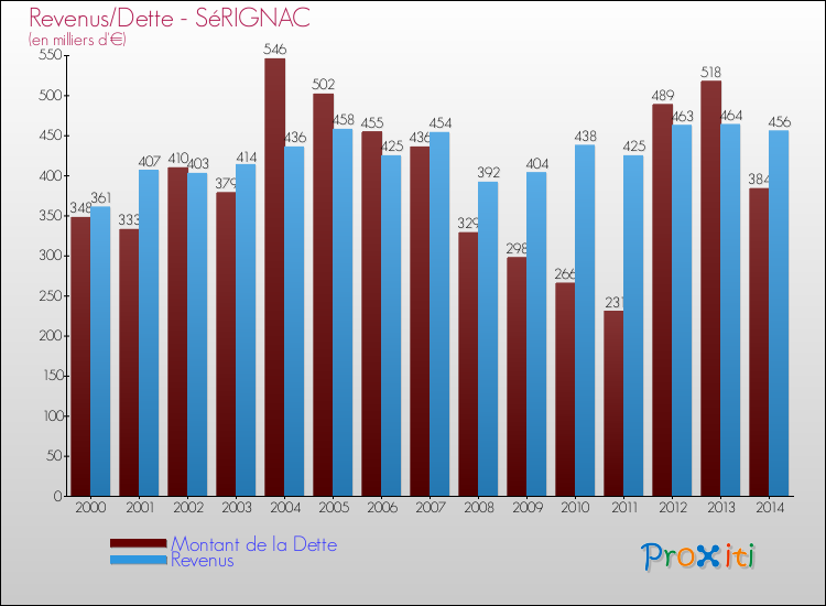 Evolution comparée de la dette et des revenus pour la commune de SéRIGNAC de 2000 à 2014 Comparaison de la dette et des revenus pour SéRIGNAC de 2000 à 2014