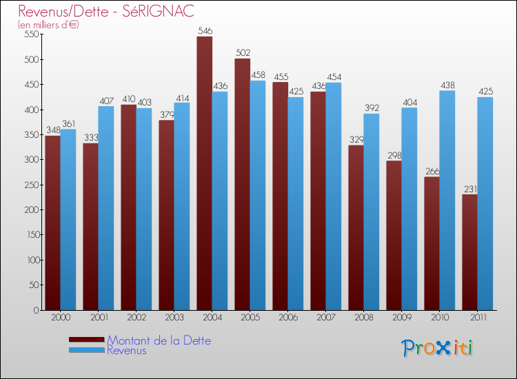 Evolution comparée de la dette et des revenus pour la commune de SéRIGNAC de 2000 à 2011 Comparaison de la dette et des revenus pour SéRIGNAC de 2000 à 2011