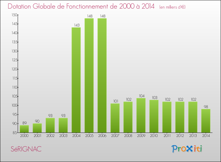 Evolution du montant de la Dotation Globale de Fonctionnement pour la commune de SéRIGNAC de 2000 à 2014 Evolution du montant de la Dotation Globale de Fonctionnement pour SéRIGNAC de 2000 à 2014