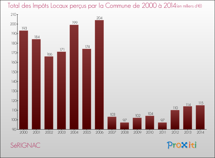 Evolution des Impôts Locaux pour la commune de SéRIGNAC de 2000 à 2014 Evolution des Impôts Locaux pour SéRIGNAC de 2000 à 2014