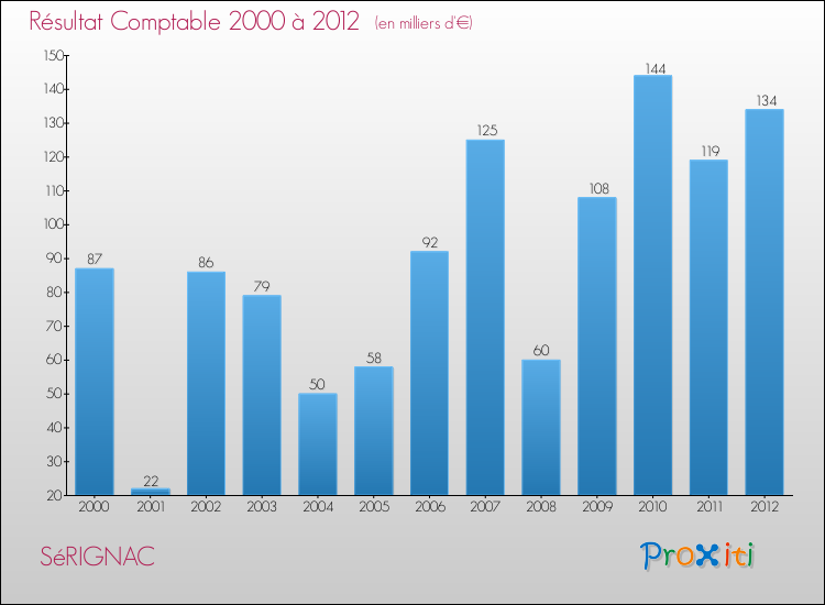 Evolution du résultat comptable pour la commune de SéRIGNAC de 2000 à 2012 Evolution du résultat comptable pour SéRIGNAC de 2000 à 2012