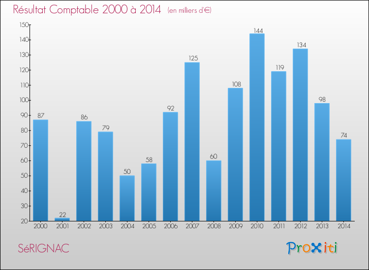 Evolution du résultat comptable pour la commune de SéRIGNAC de 2000 à 2014 Evolution du résultat comptable pour SéRIGNAC de 2000 à 2014