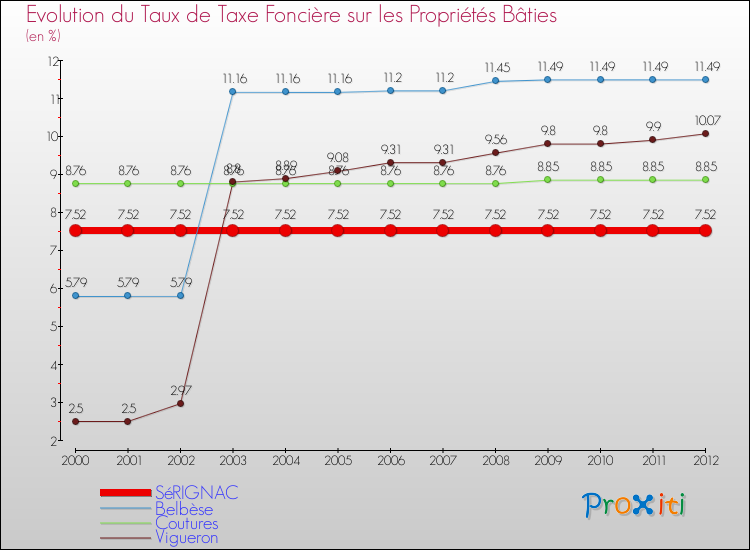 Evolution du taux de la taxe foncière sur le bati pour SéRIGNAC et les communes proches de 2000 à 2012 Comparaison des taux de taxe foncière sur le bati pour SéRIGNAC et les communes voisines de 2000 à 2012