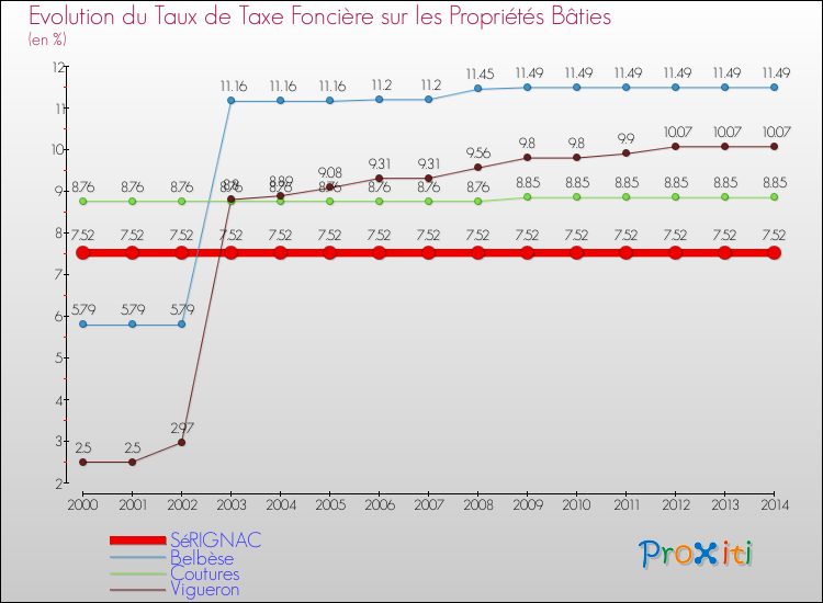 Evolution du taux de la taxe foncière sur le bati pour SéRIGNAC et les communes proches de 2000 à 2014 Comparaison des taux de taxe foncière sur le bati pour SéRIGNAC et les communes voisines de 2000 à 2014