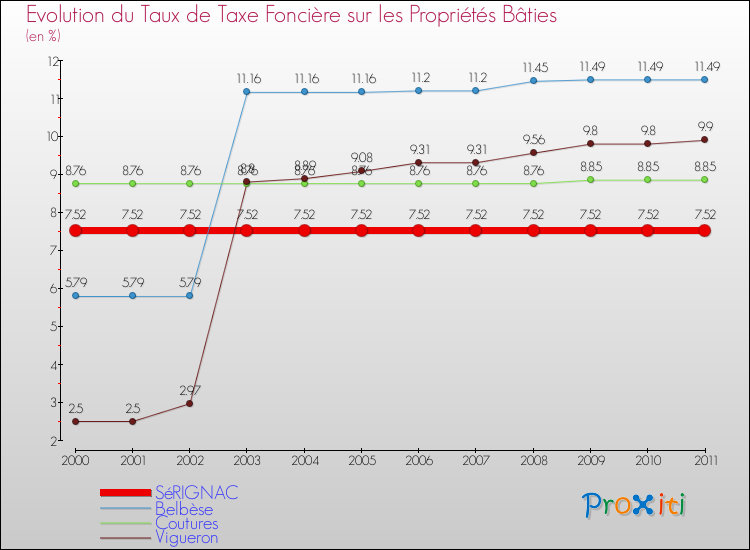 Evolution du taux de la taxe foncière sur le bati pour SéRIGNAC et les communes proches Comparaison des taux de taxe foncière sur le bati pour SéRIGNAC et les communes voisines