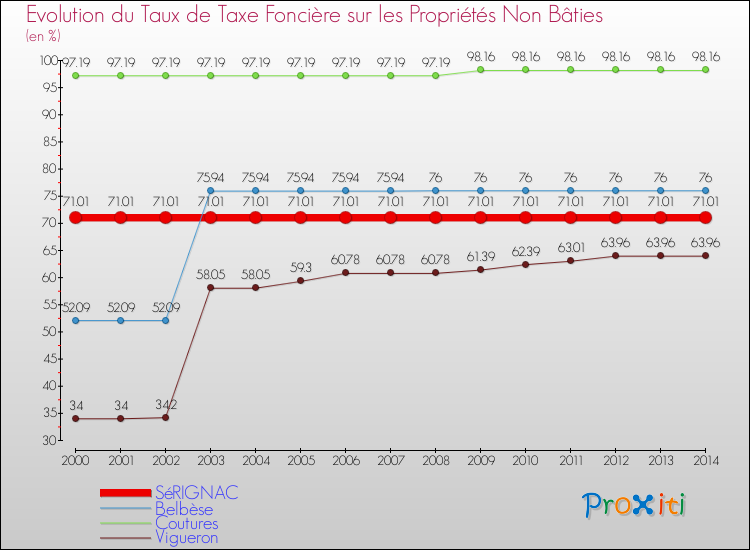 Evolution du taux de la taxe foncière sur les immeubles et terrains non batis pour SéRIGNAC et les communes proches de 2000 à 2014 Comparaison des taux de la taxe foncière sur les immeubles et terrains non batis pour SéRIGNAC et les communes voisines de 2000 à 2014
