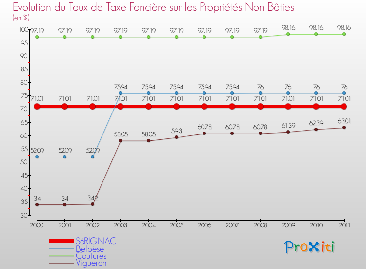 Evolution du taux de la taxe foncière sur les immeubles et terrains non batis pour SéRIGNAC et les communes proches Comparaison des taux de la taxe foncière sur les immeubles et terrains non batis pour SéRIGNAC et les communes voisines