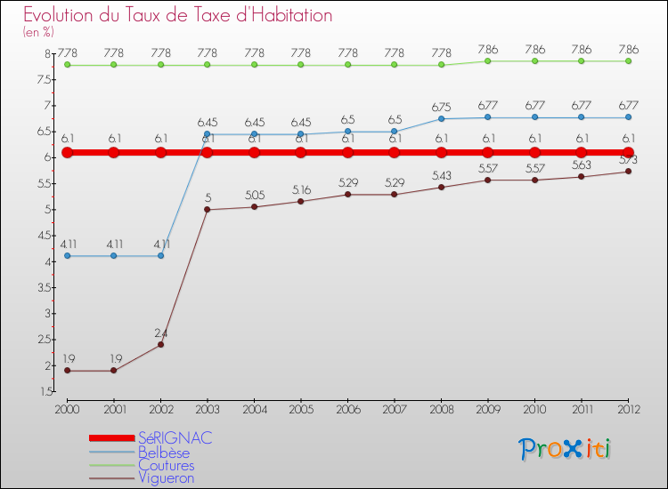 Evolution du taux de la taxe d'habitation pour SéRIGNAC et les communes proches Comparaison des taux de la taxe d'habitation pour SéRIGNAC et les communes voisines