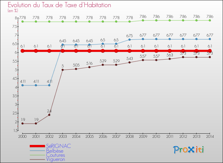 Evolution du taux de la taxe d'habitation pour SéRIGNAC et les communes proches de 2000 à 2014 Comparaison des taux de la taxe d'habitation pour SéRIGNAC et les communes voisines de 2000 à 2014