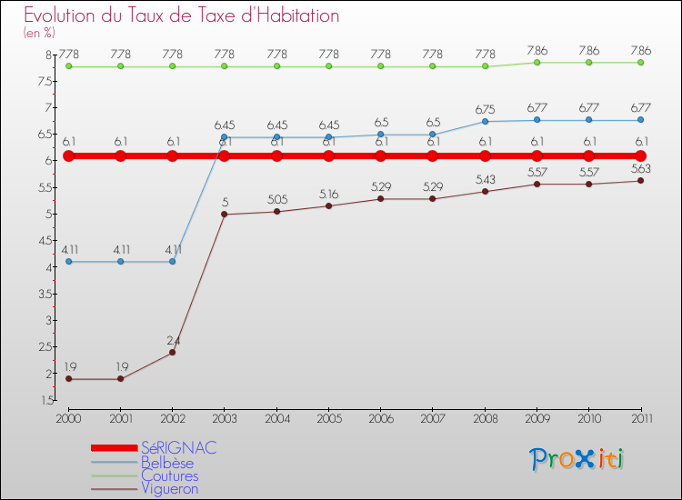 Evolution du taux de la taxe d'habitation pour SéRIGNAC et les communes proches Comparaison des taux de la taxe d'habitation pour SéRIGNAC et les communes voisines