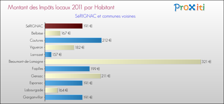 Montant des impôts locaux par Habitant pour SéRIGNAC et les communes proches Comparaison des impôts locaux par habitant pour SéRIGNAC et les communes voisines
