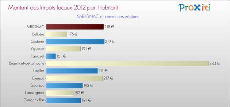 Montant des impôts locaux par Habitant pour SéRIGNAC et les communes proches Comparaison des impôts locaux par habitant pour SéRIGNAC et les communes voisines
