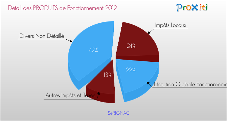 Décomposition du Budget de Fonctionnement 2012 de la commune de SéRIGNAC Budget de Fonctionnement 2012 pour la commune de SéRIGNAC