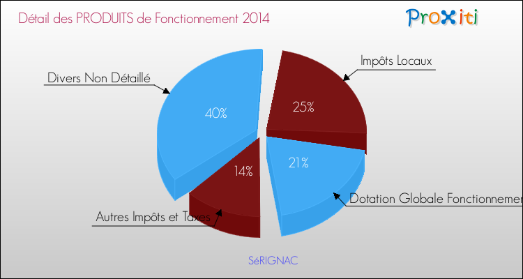 Décomposition du Budget de Fonctionnement 2014 de la commune de SéRIGNAC Budget de Fonctionnement 2014 pour la commune de SéRIGNAC