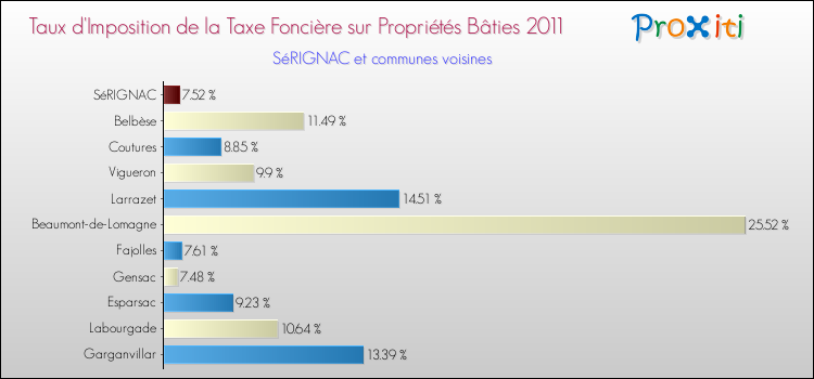 Taux d'imposition de la taxe foncière sur le bati 2011 pour SéRIGNAC et les communes proches Comparaison des taux d'imposition de la taxe foncière sur le bati 2011 pour SéRIGNAC et les communes voisines