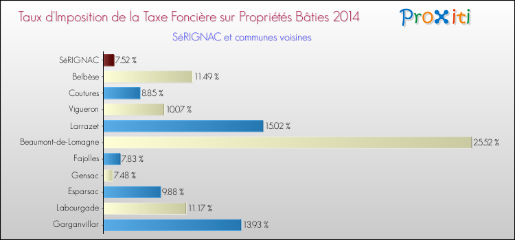 Taux d'imposition de la taxe foncière sur le bati 2014 pour SéRIGNAC et les communes proches Comparaison des taux d'imposition de la taxe foncière sur le bati 2014 pour SéRIGNAC et les communes voisines