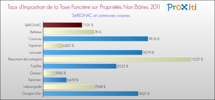 Taux d'imposition de la taxe foncière sur les immeubles et terrains non batis 2011 pour SéRIGNAC et les communes proches Comparaison des taux d'imposition de la taxe foncière sur les immeubles et terrains non batis 2011 pour SéRIGNAC et les communes voisines