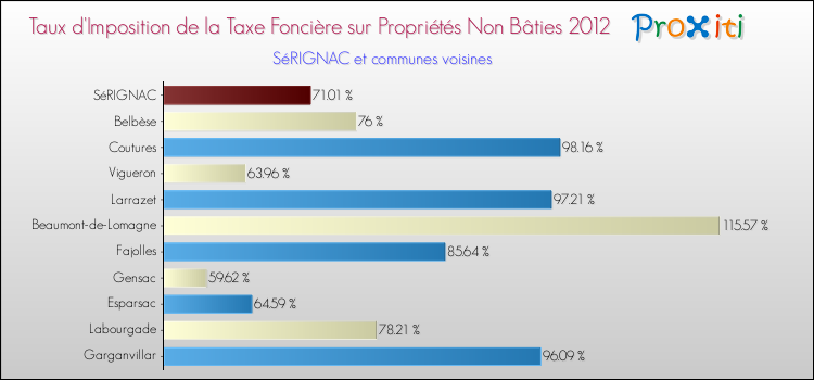 Taux d'imposition de la taxe foncière sur les immeubles et terrains non batis 2012 pour SéRIGNAC et les communes proches Comparaison des taux d'imposition de la taxe foncière sur les immeubles et terrains non batis 2012 pour SéRIGNAC et les communes voisines