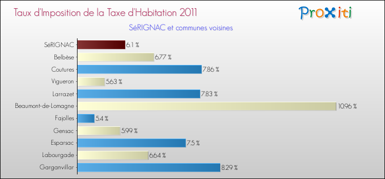 Taux d'imposition de la taxe d'habitation 2011 pour SéRIGNAC et les communes proches Comparaison des taux d'imposition de la taxe d'habitation 2011 pour SéRIGNAC et les communes voisines