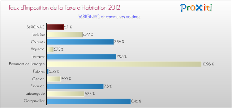 Taux d'imposition de la taxe d'habitation 2012 pour SéRIGNAC et les communes proches Comparaison des taux d'imposition de la taxe d'habitation 2012 pour SéRIGNAC et les communes voisines