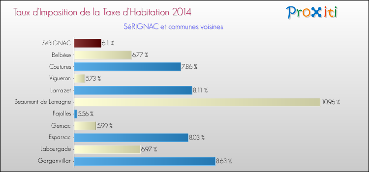 Taux d'imposition de la taxe d'habitation 2014 pour SéRIGNAC et les communes proches Comparaison des taux d'imposition de la taxe d'habitation 2014 pour SéRIGNAC et les communes voisines