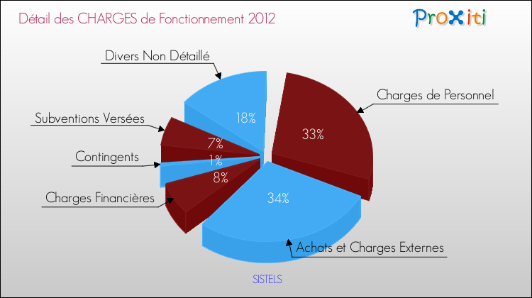 Décomposition des Charges de Fonctionnement 2012 de la commune de SISTELS Charges de Fonctionnement 2012 pour la commune de SISTELS