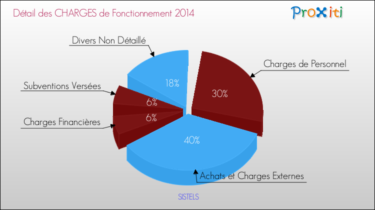 Décomposition des Charges de Fonctionnement 2014 de la commune de SISTELS Charges de Fonctionnement 2014 pour la commune de SISTELS