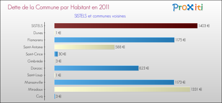 Dette par habitant de la commune en 2011 pour SISTELS et les communes proches Comparaison de la dette par habitant de la commune en 2011 pour SISTELS et les communes voisines