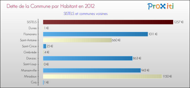 Dette par habitant de la commune en 2012 pour SISTELS et les communes proches Comparaison de la dette par habitant de la commune en 2012 pour SISTELS et les communes voisines