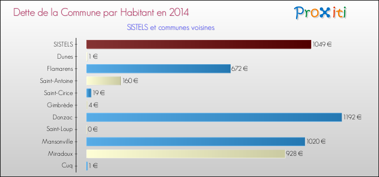 Dette par habitant de la commune en 2014 pour SISTELS et les communes proches Comparaison de la dette par habitant de la commune en 2014 pour SISTELS et les communes voisines