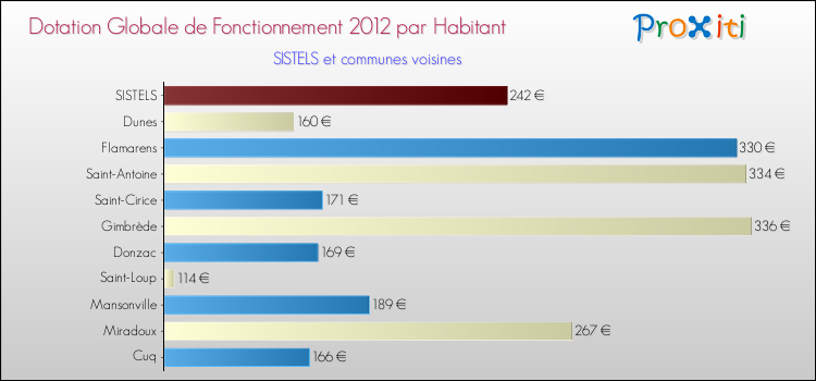 Montant des dotations globales de fonctionnement DGF par Habitant pour SISTELS et les communes proches Comparaison des des dotations globales de fonctionnement DGF par habitant pour SISTELS et les communes voisines